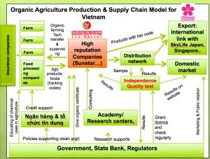 FoodSupply-chain